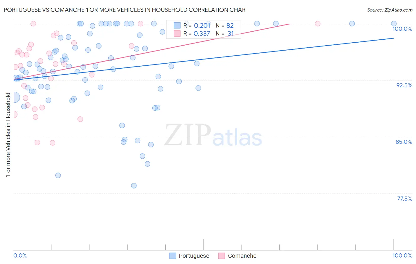 Portuguese vs Comanche 1 or more Vehicles in Household