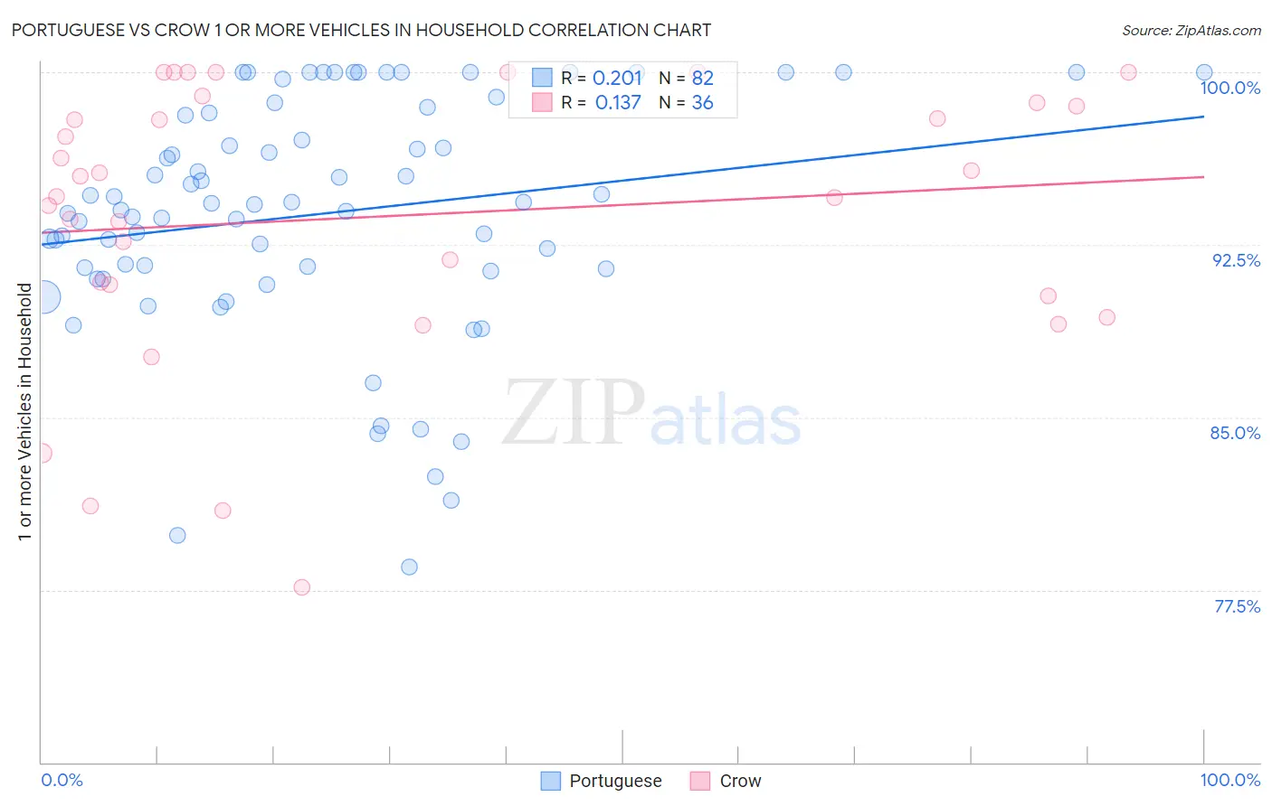 Portuguese vs Crow 1 or more Vehicles in Household