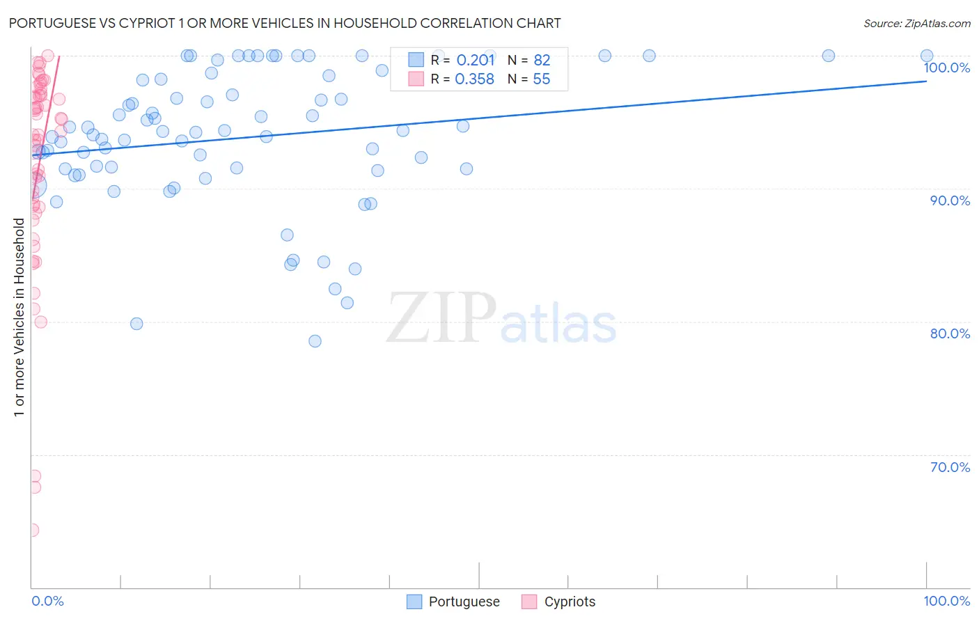 Portuguese vs Cypriot 1 or more Vehicles in Household