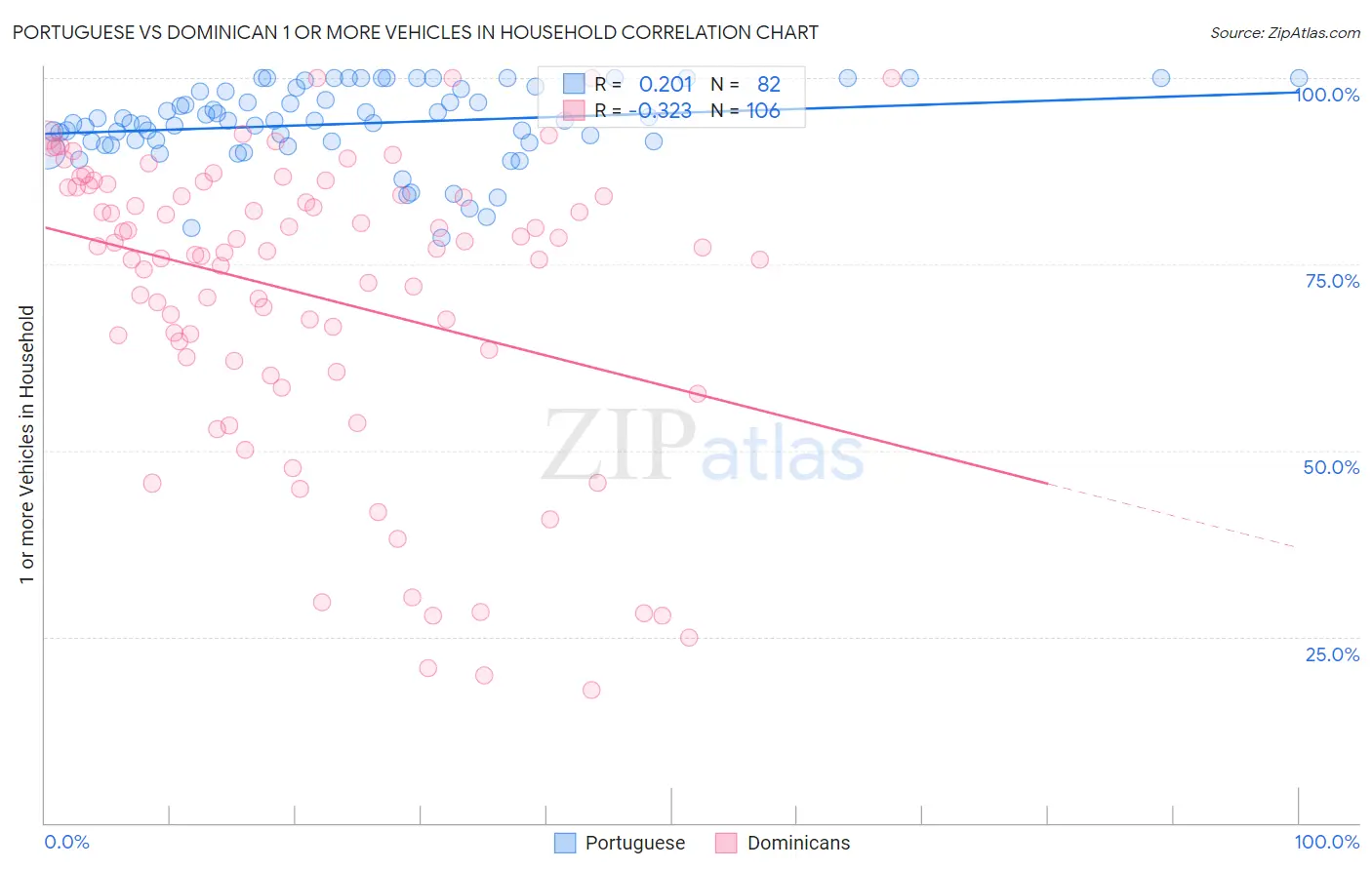 Portuguese vs Dominican 1 or more Vehicles in Household