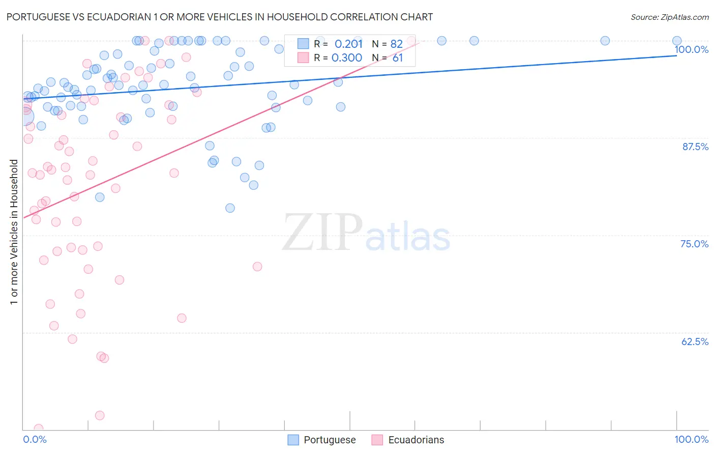 Portuguese vs Ecuadorian 1 or more Vehicles in Household