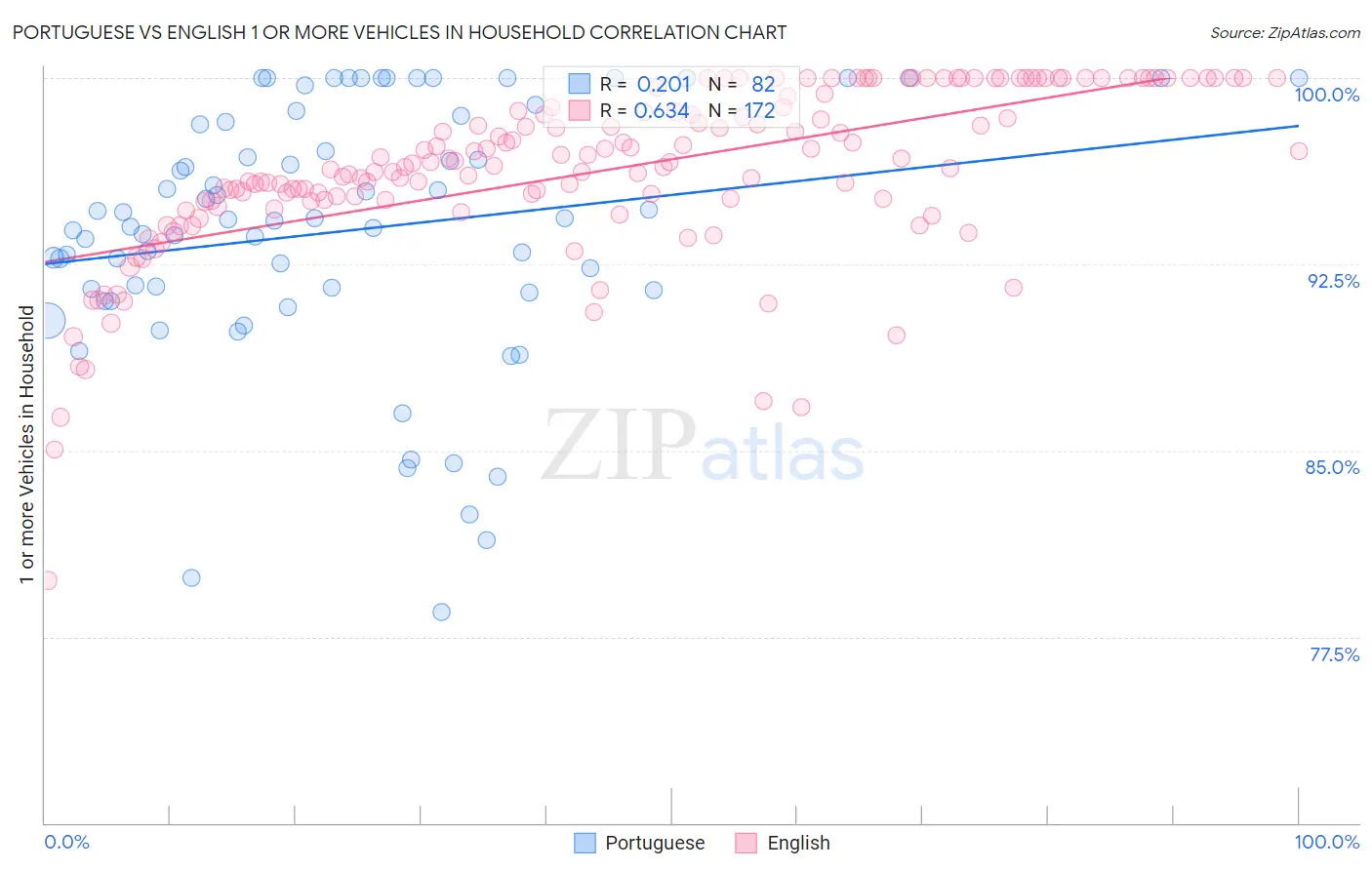 Portuguese vs English 1 or more Vehicles in Household