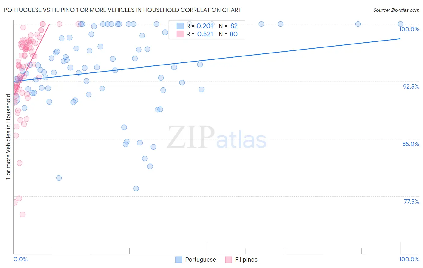 Portuguese vs Filipino 1 or more Vehicles in Household