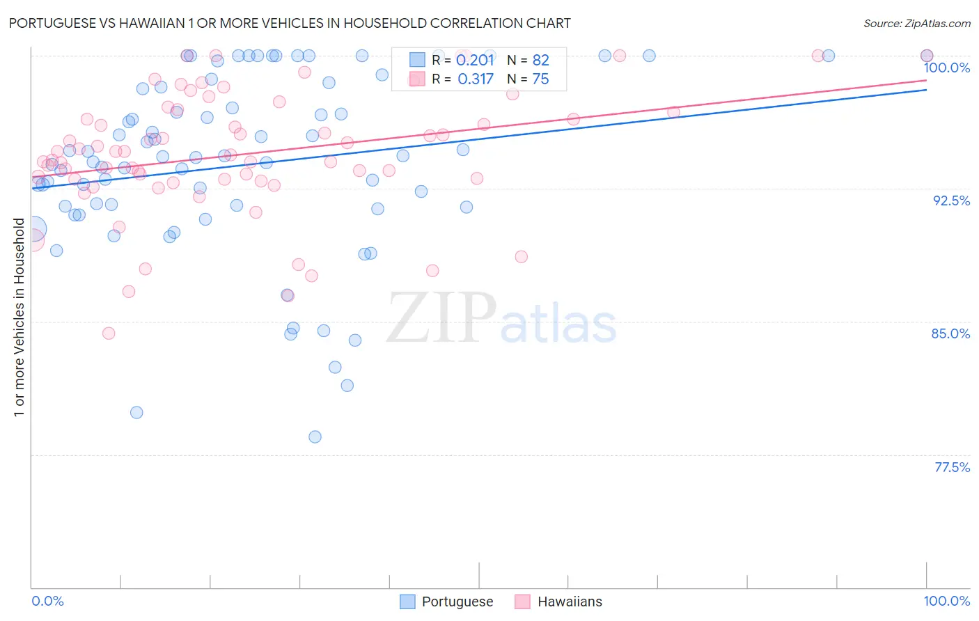 Portuguese vs Hawaiian 1 or more Vehicles in Household