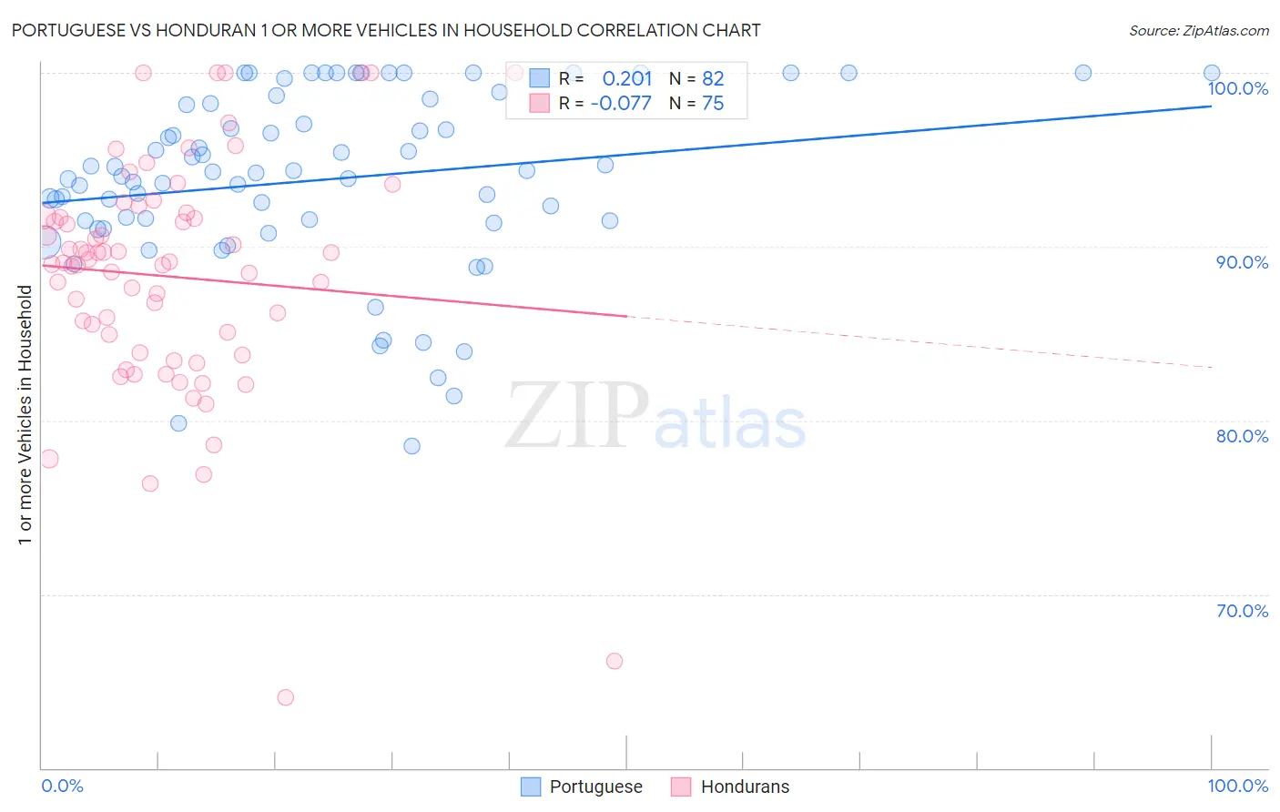 Portuguese vs Honduran 1 or more Vehicles in Household
