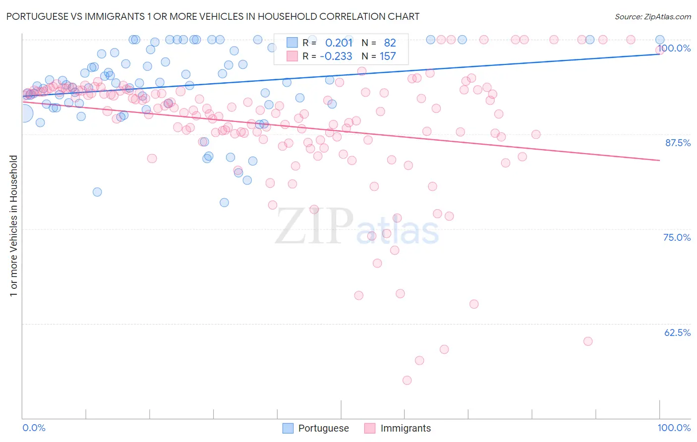 Portuguese vs Immigrants 1 or more Vehicles in Household