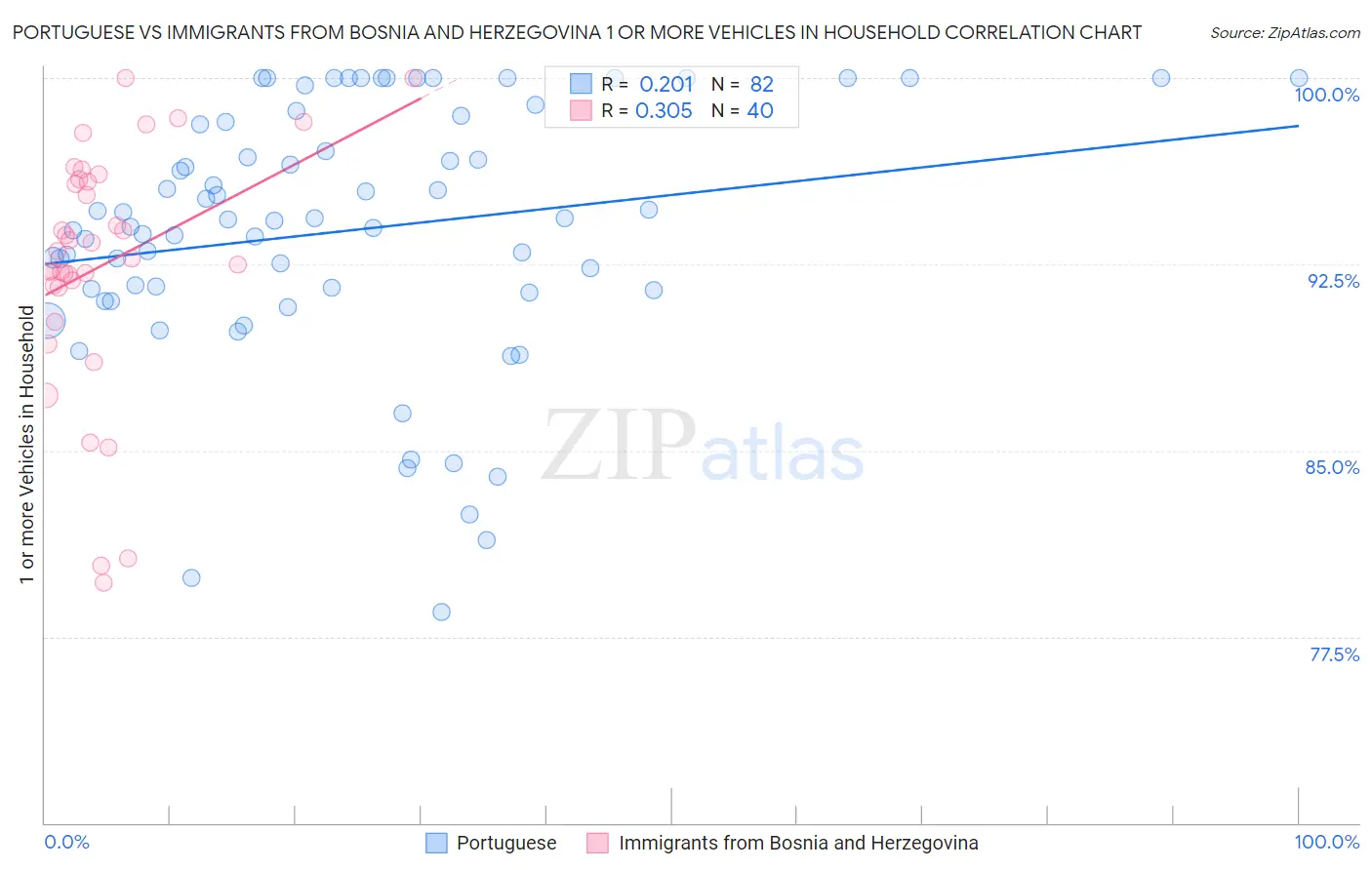 Portuguese vs Immigrants from Bosnia and Herzegovina 1 or more Vehicles in Household