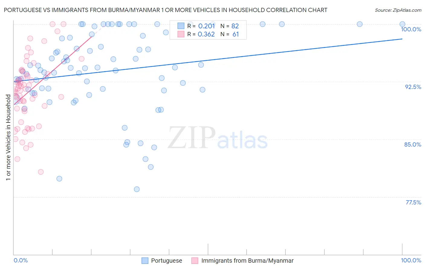 Portuguese vs Immigrants from Burma/Myanmar 1 or more Vehicles in Household