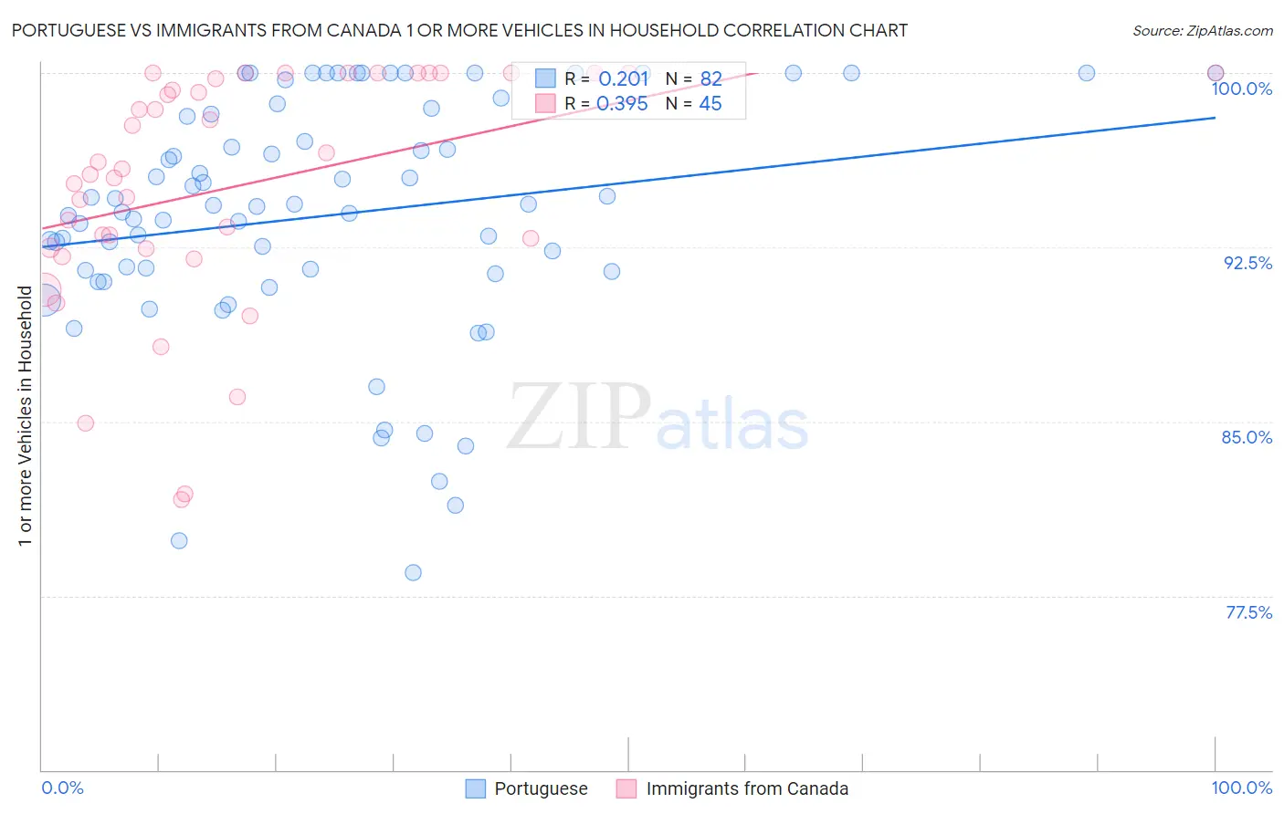 Portuguese vs Immigrants from Canada 1 or more Vehicles in Household