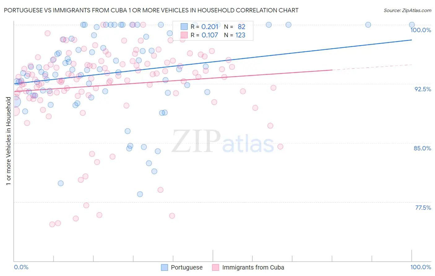 Portuguese vs Immigrants from Cuba 1 or more Vehicles in Household