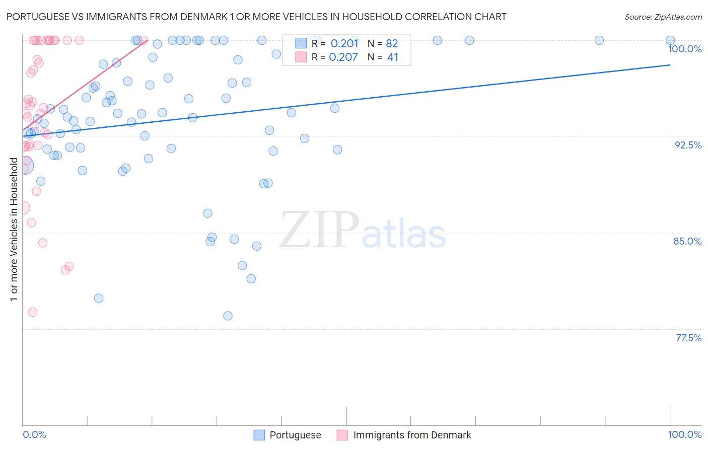 Portuguese vs Immigrants from Denmark 1 or more Vehicles in Household