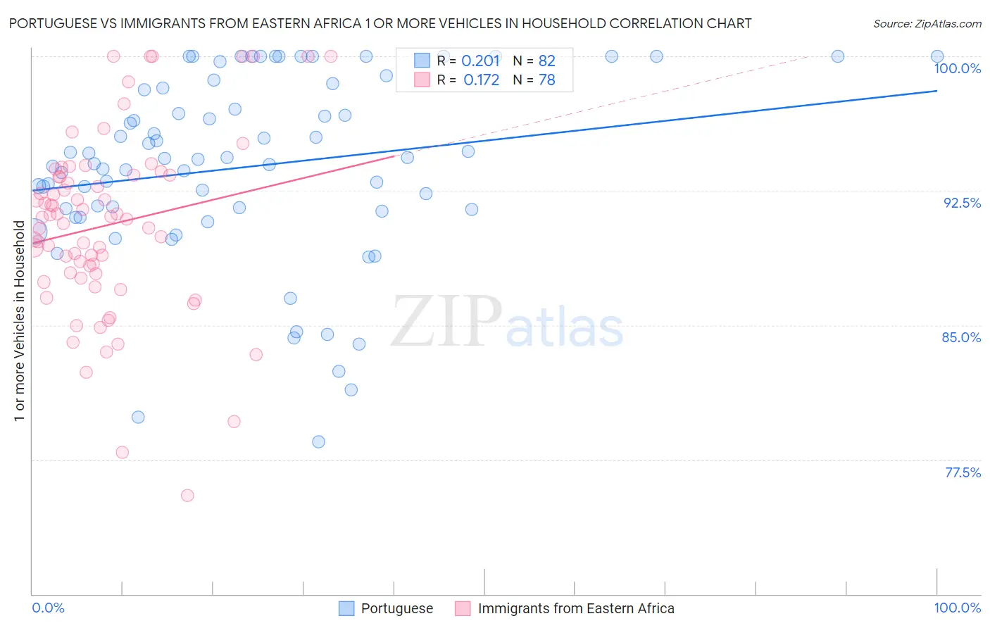 Portuguese vs Immigrants from Eastern Africa 1 or more Vehicles in Household