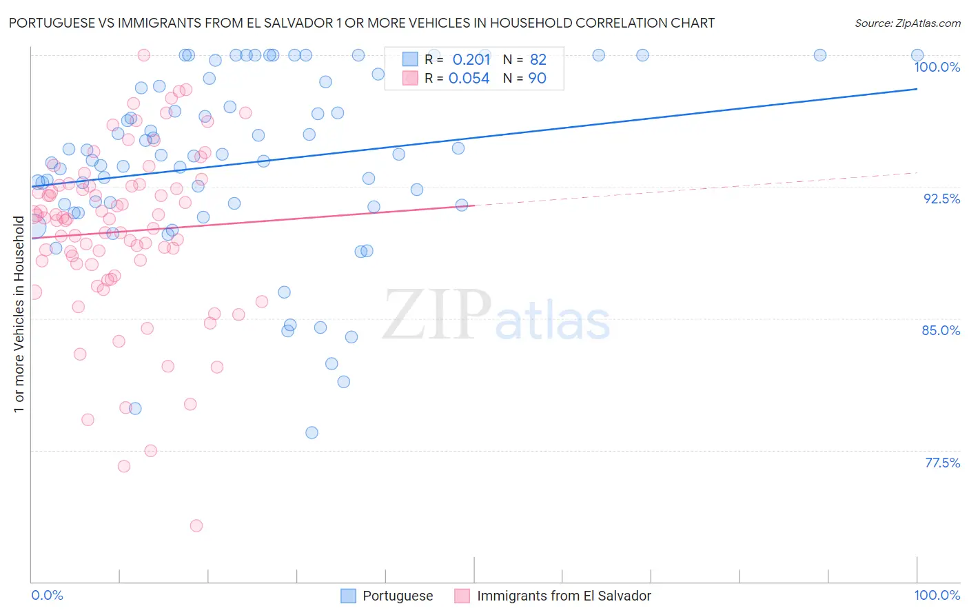 Portuguese vs Immigrants from El Salvador 1 or more Vehicles in Household