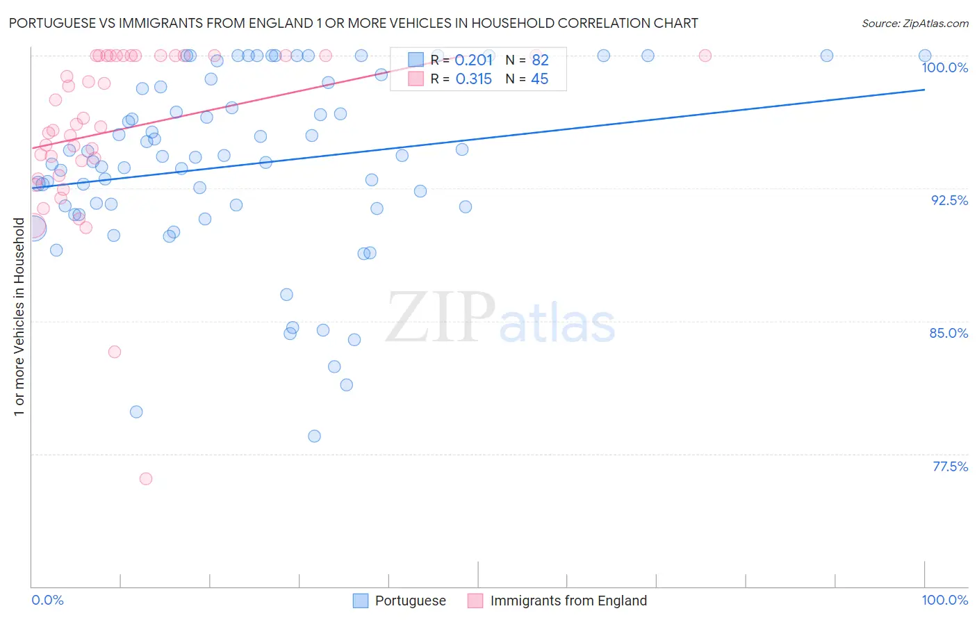 Portuguese vs Immigrants from England 1 or more Vehicles in Household