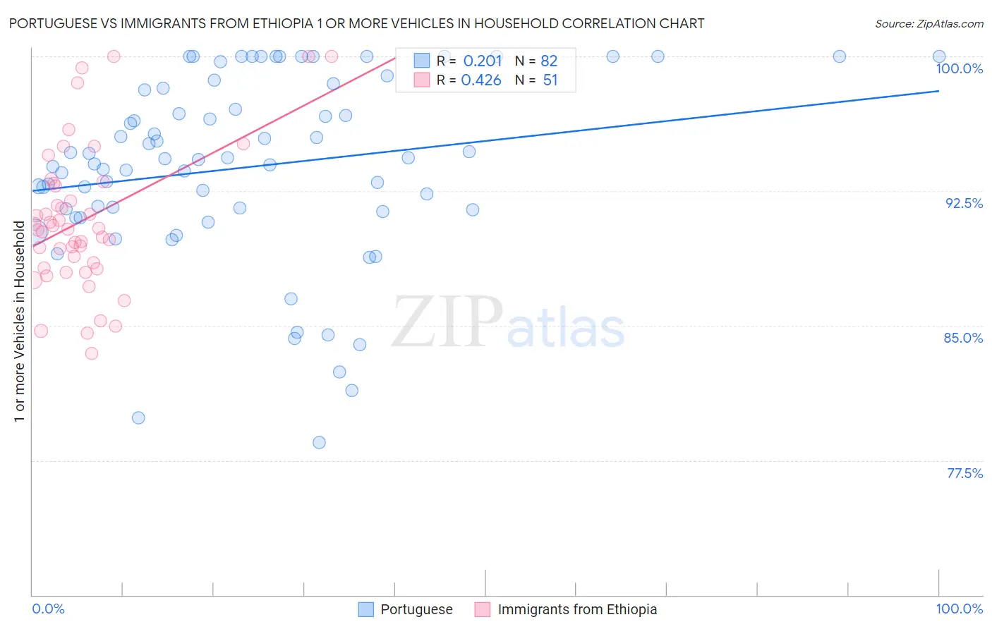 Portuguese vs Immigrants from Ethiopia 1 or more Vehicles in Household