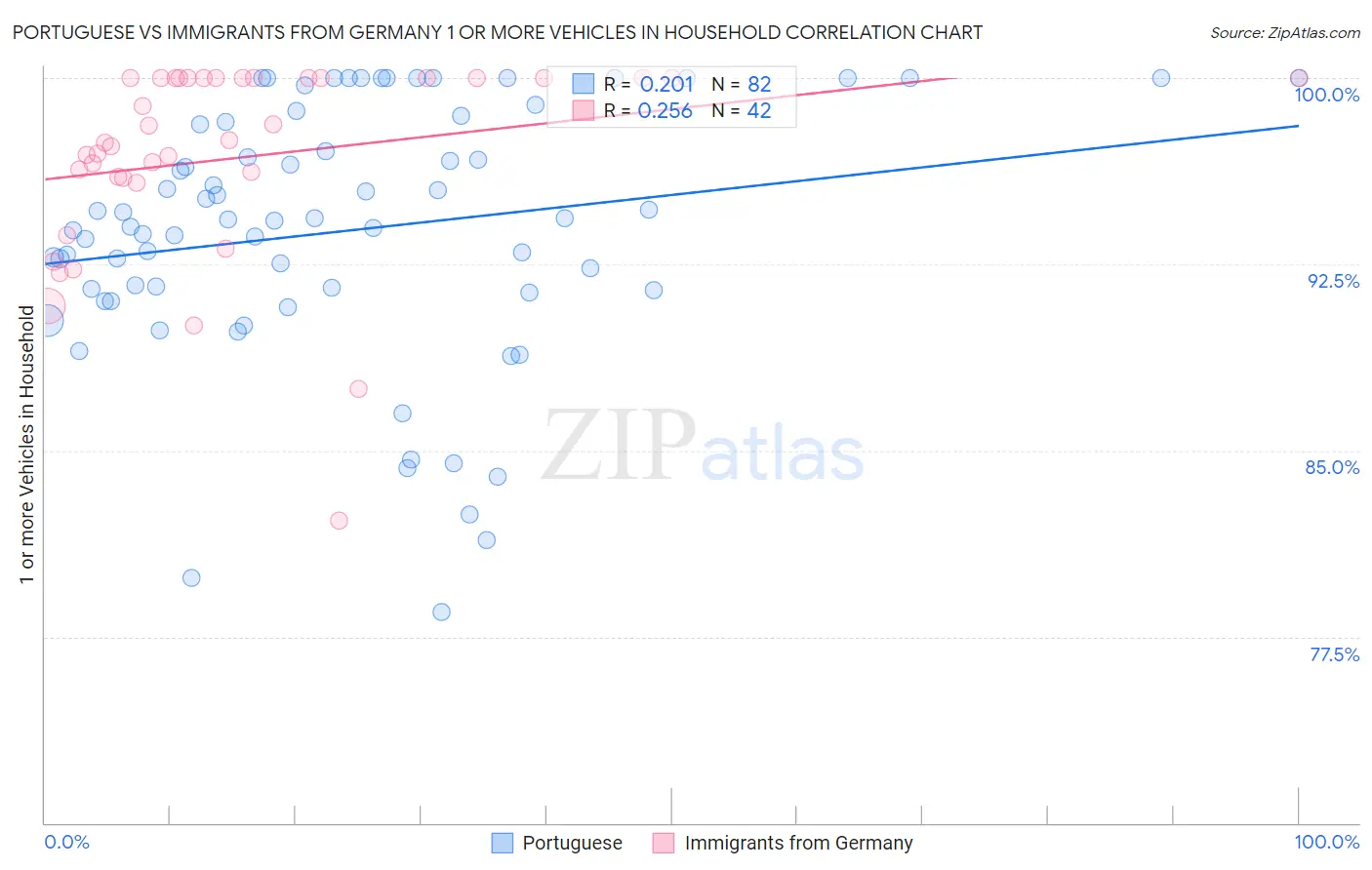 Portuguese vs Immigrants from Germany 1 or more Vehicles in Household