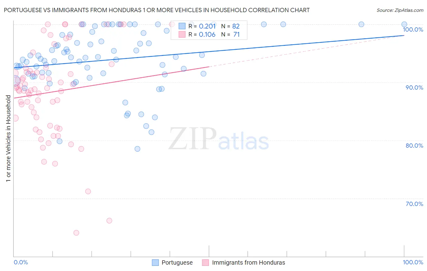 Portuguese vs Immigrants from Honduras 1 or more Vehicles in Household