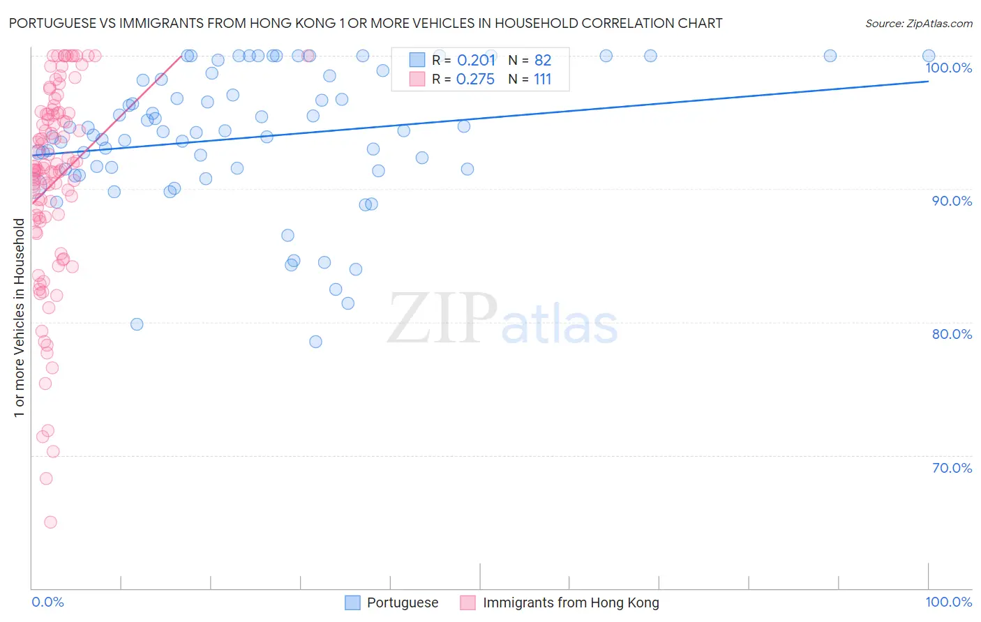 Portuguese vs Immigrants from Hong Kong 1 or more Vehicles in Household