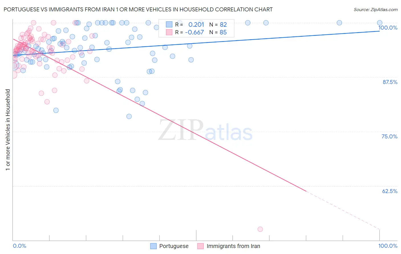 Portuguese vs Immigrants from Iran 1 or more Vehicles in Household