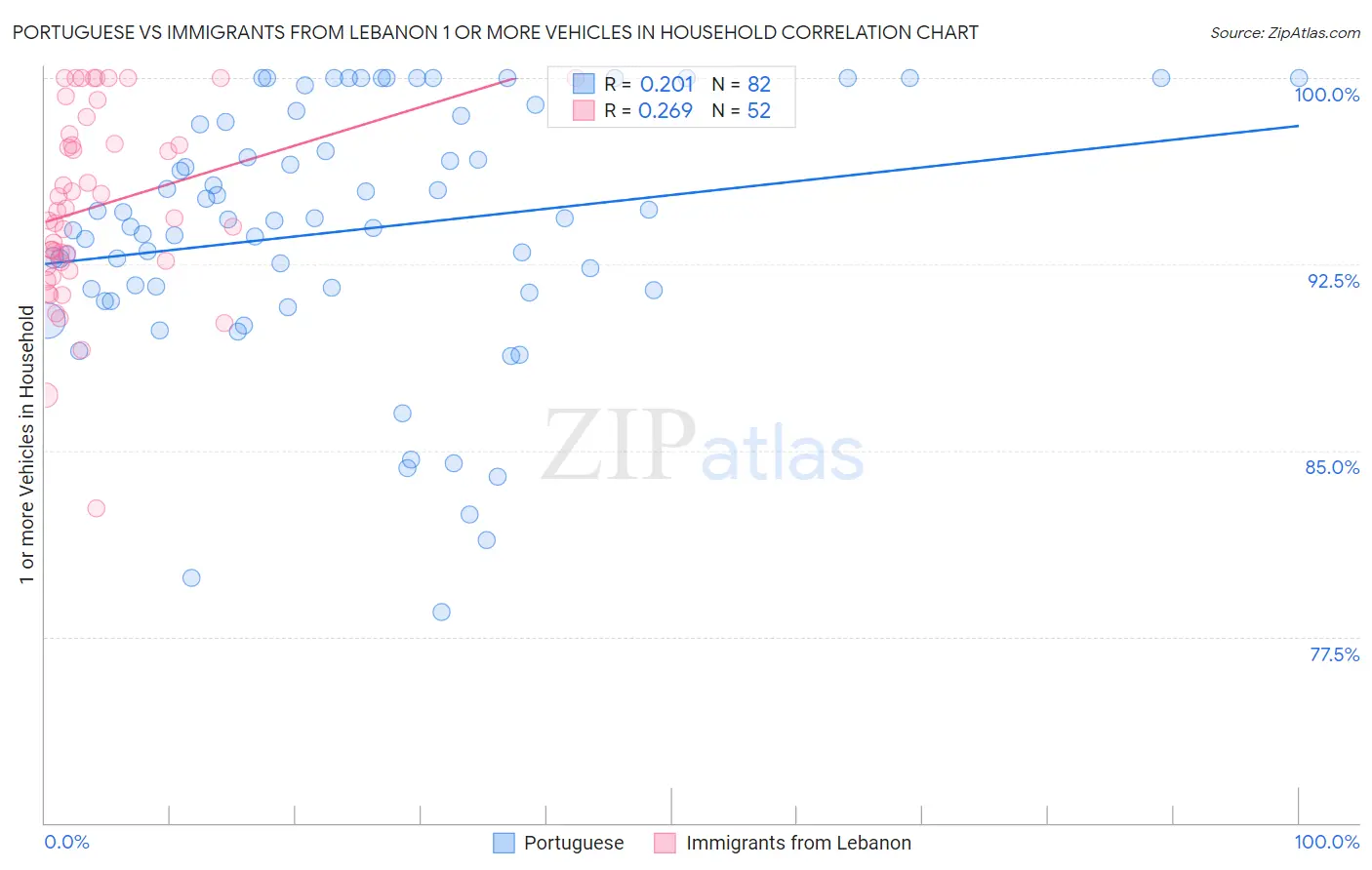 Portuguese vs Immigrants from Lebanon 1 or more Vehicles in Household