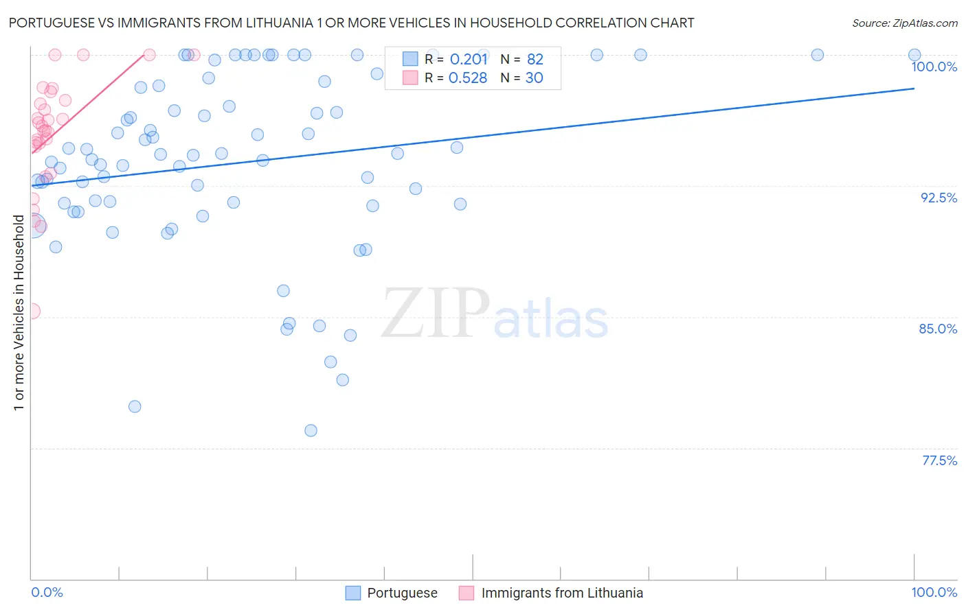 Portuguese vs Immigrants from Lithuania 1 or more Vehicles in Household