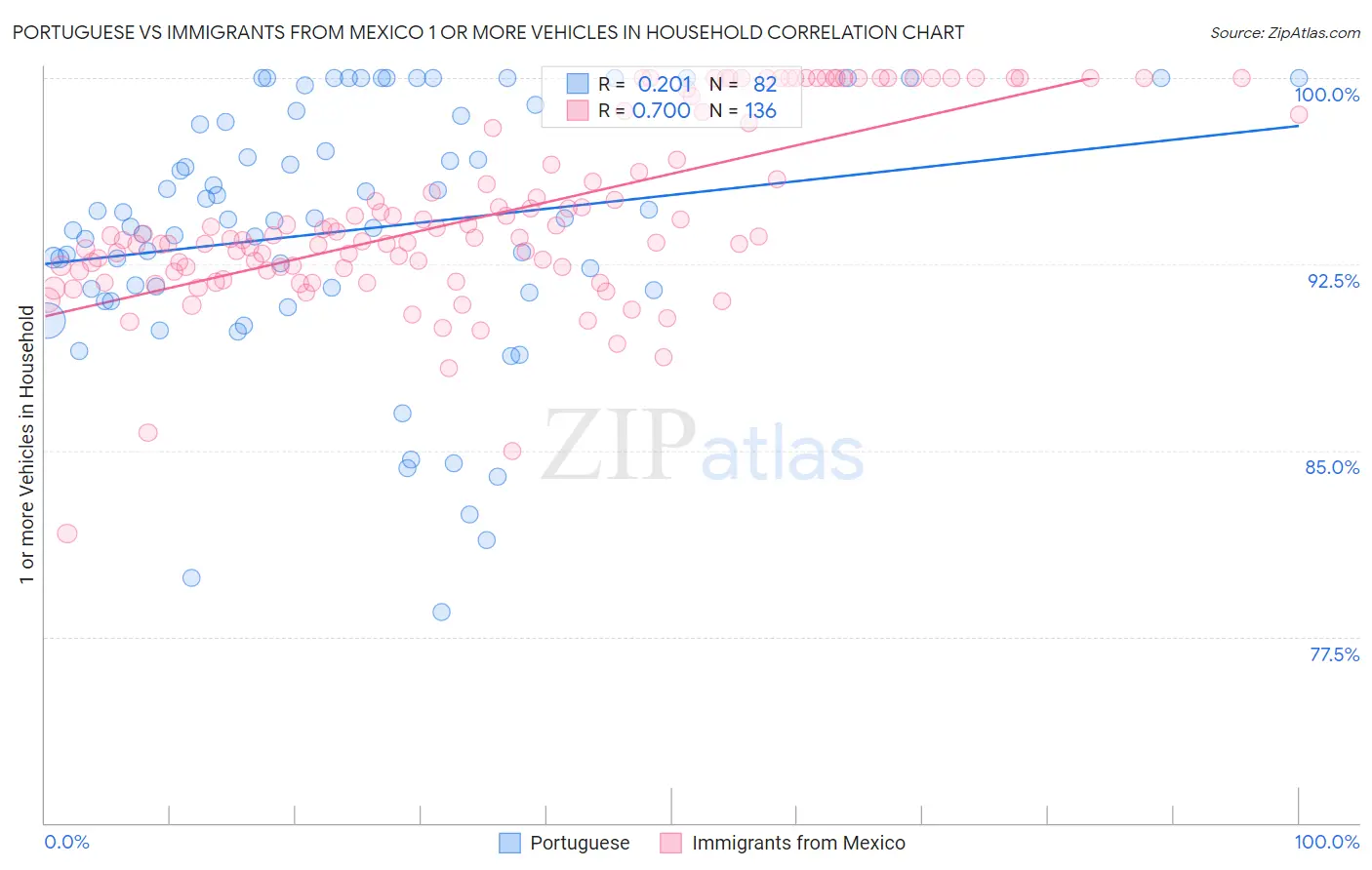 Portuguese vs Immigrants from Mexico 1 or more Vehicles in Household