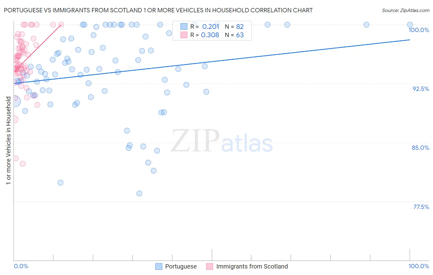 Portuguese vs Immigrants from Scotland 1 or more Vehicles in Household