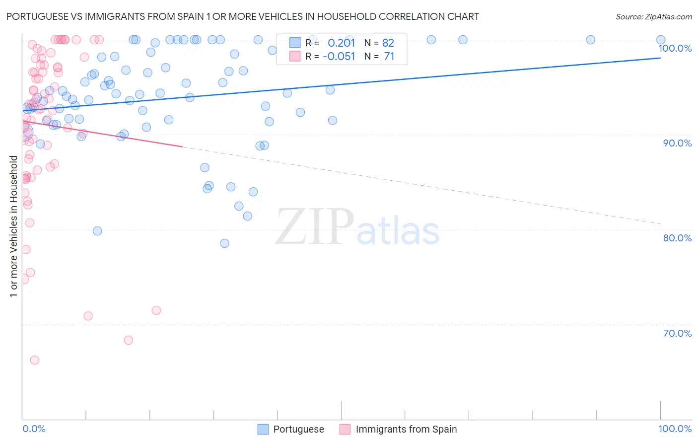 Portuguese vs Immigrants from Spain 1 or more Vehicles in Household