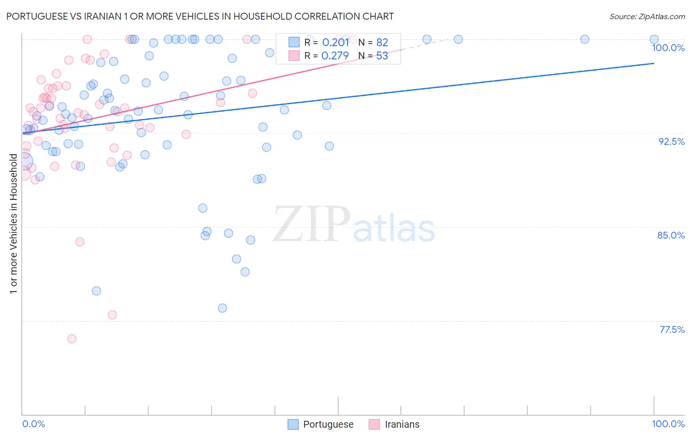 Portuguese vs Iranian 1 or more Vehicles in Household