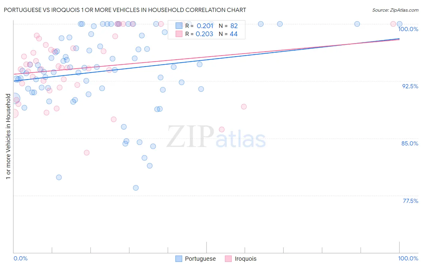 Portuguese vs Iroquois 1 or more Vehicles in Household