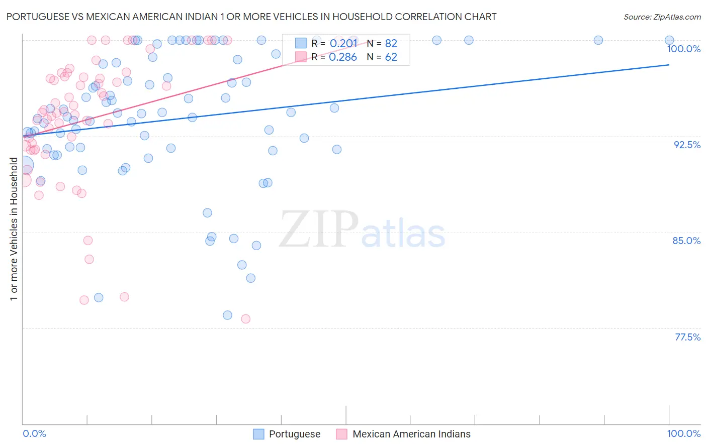 Portuguese vs Mexican American Indian 1 or more Vehicles in Household