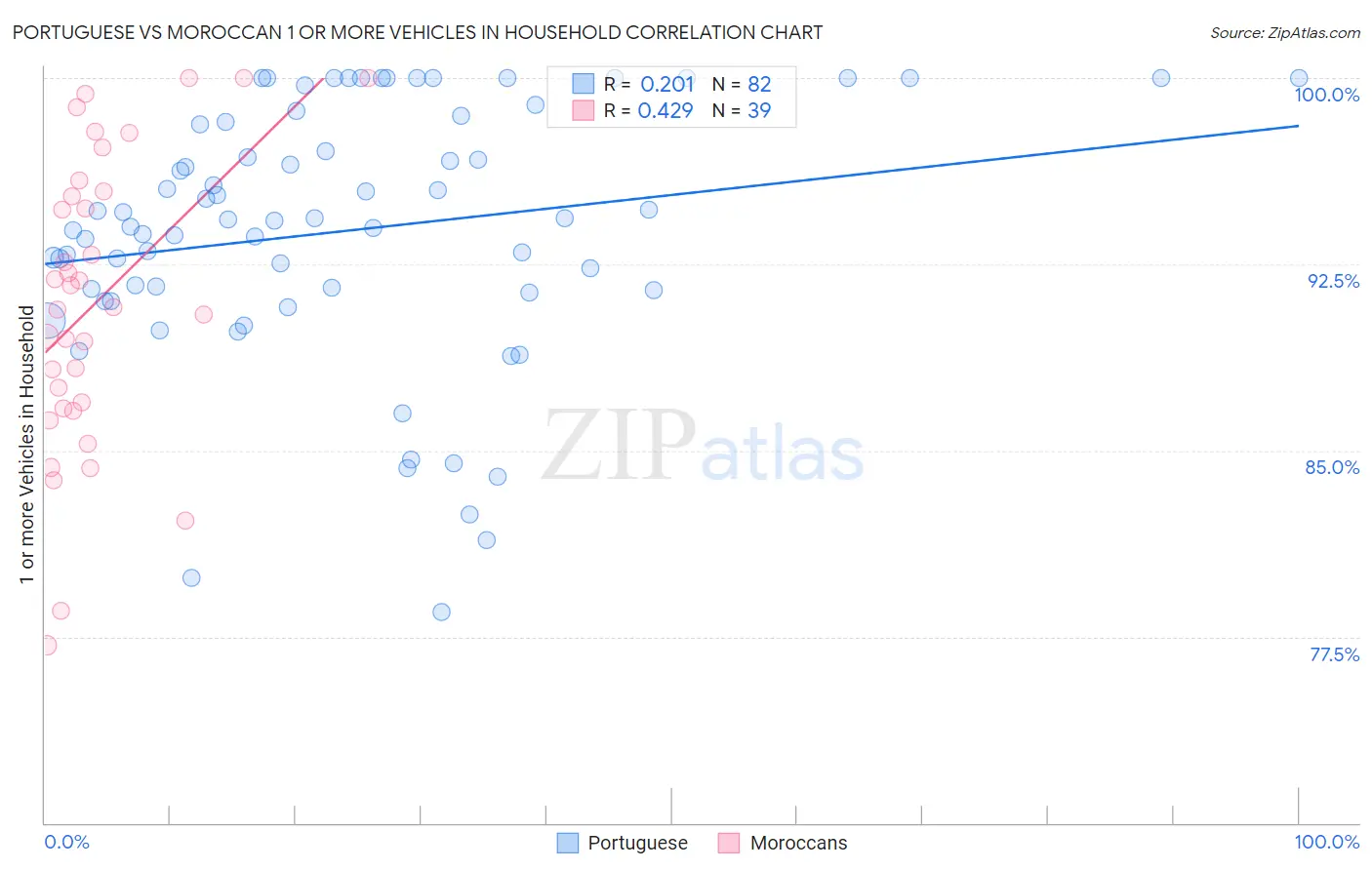 Portuguese vs Moroccan 1 or more Vehicles in Household