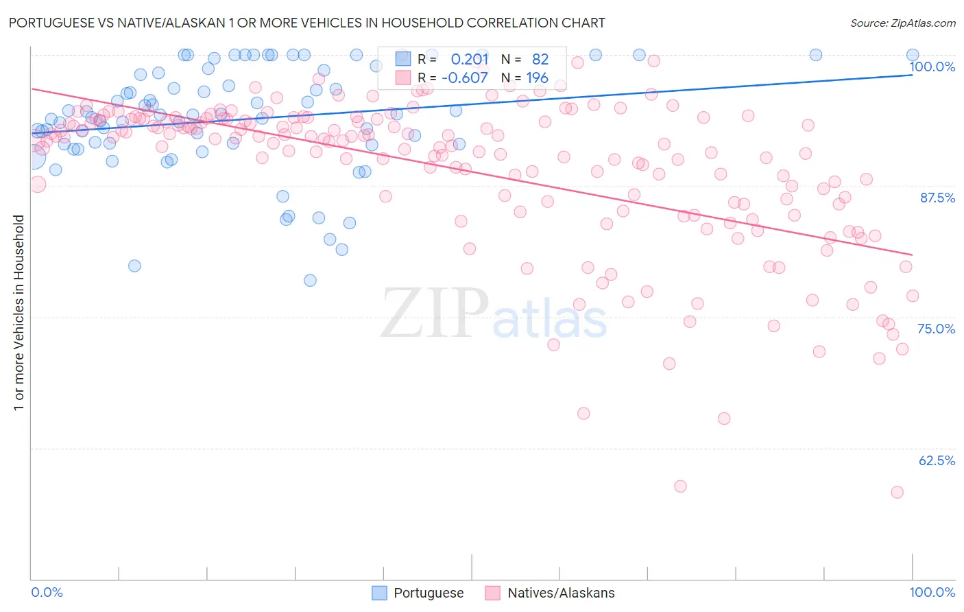 Portuguese vs Native/Alaskan 1 or more Vehicles in Household