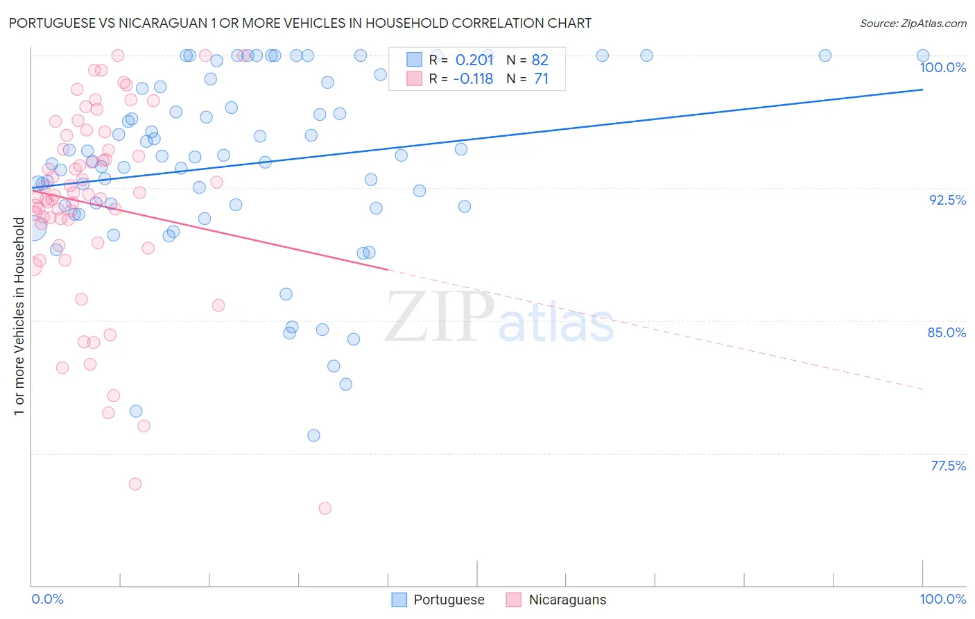 Portuguese vs Nicaraguan 1 or more Vehicles in Household