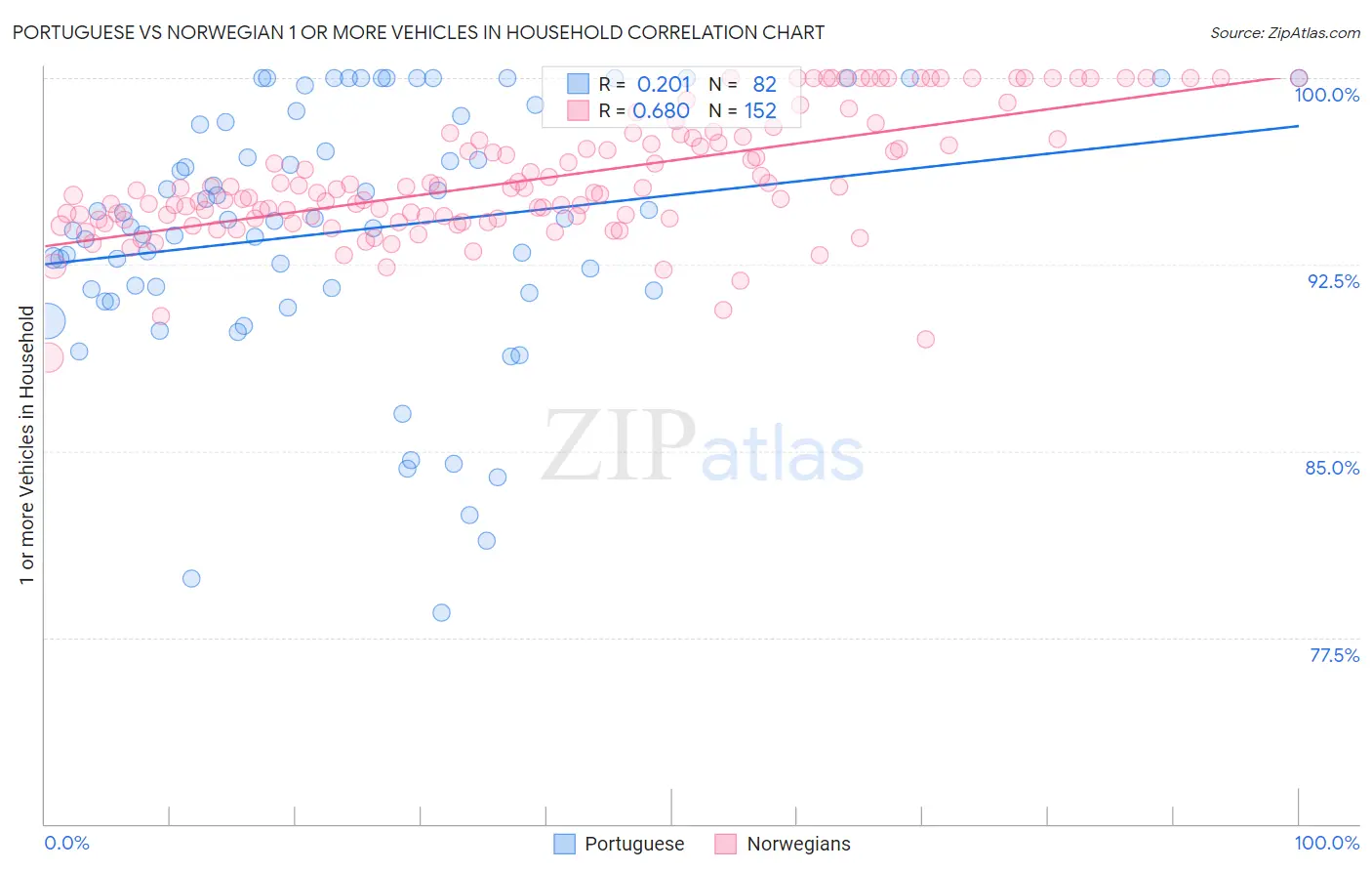 Portuguese vs Norwegian 1 or more Vehicles in Household