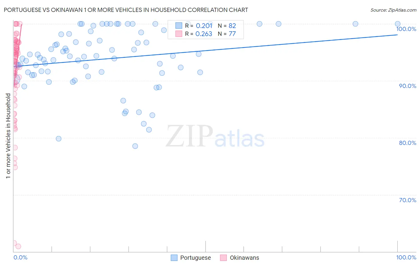 Portuguese vs Okinawan 1 or more Vehicles in Household