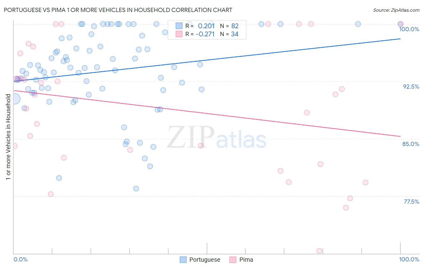 Portuguese vs Pima 1 or more Vehicles in Household