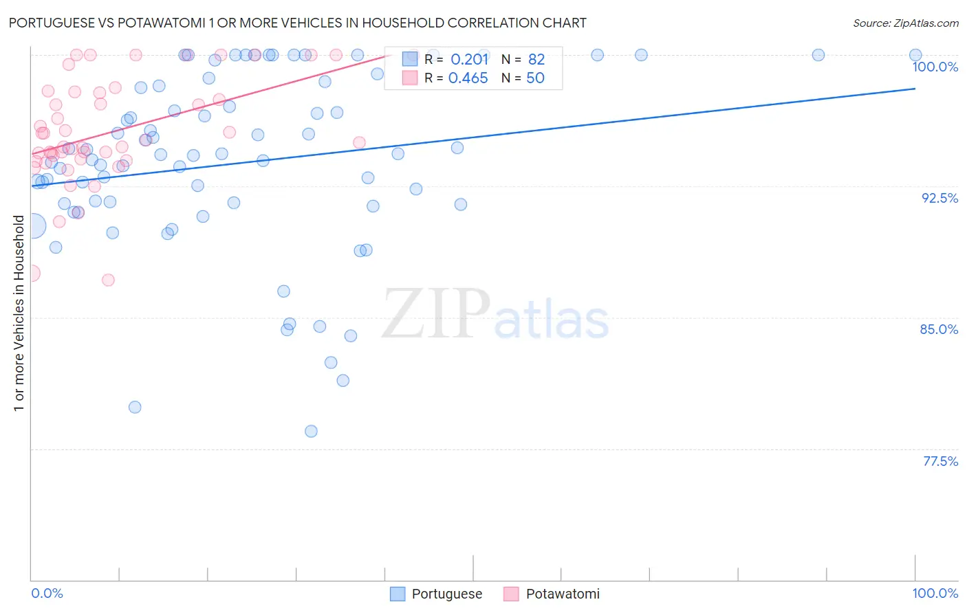 Portuguese vs Potawatomi 1 or more Vehicles in Household