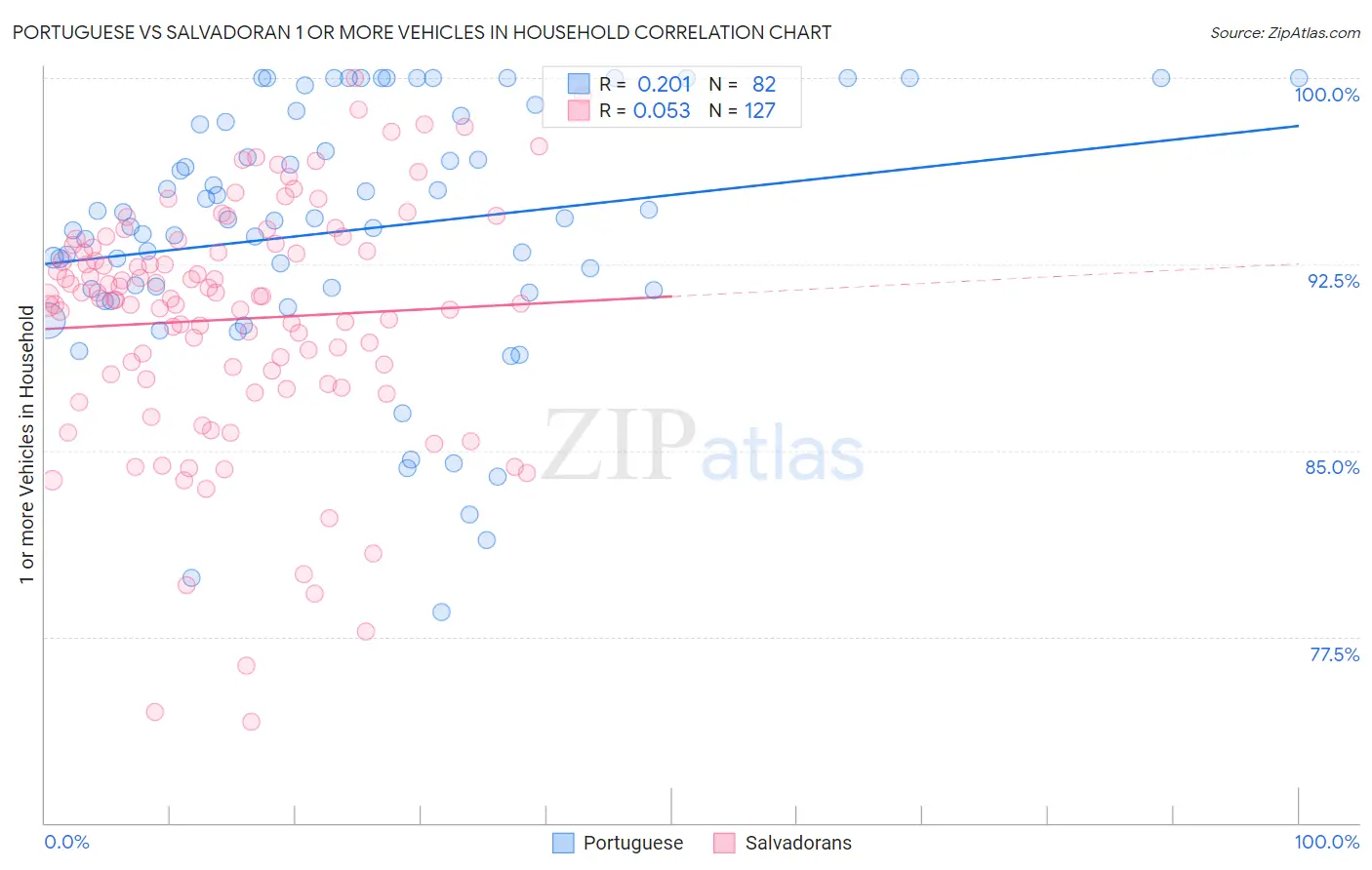 Portuguese vs Salvadoran 1 or more Vehicles in Household