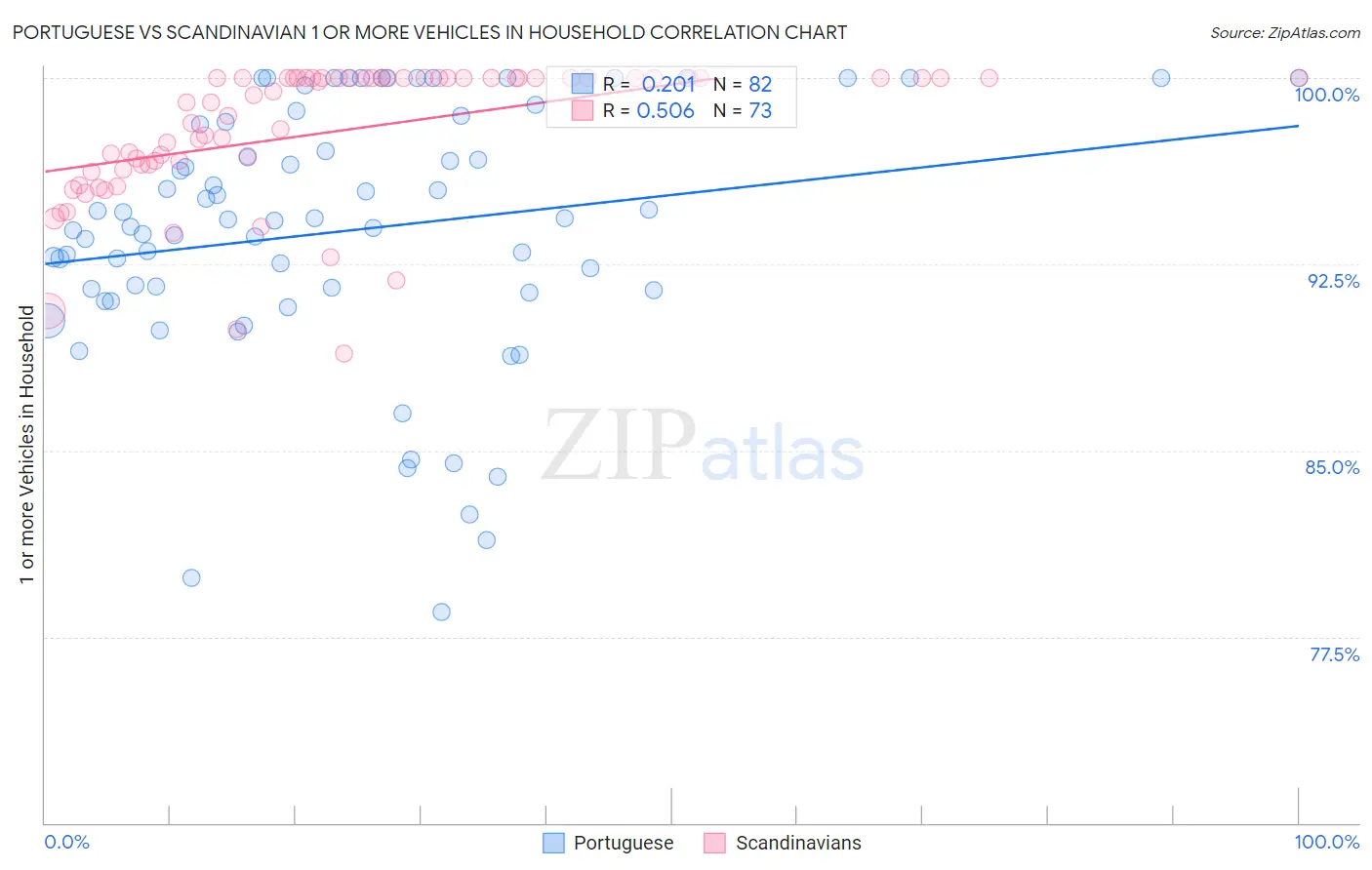 Portuguese vs Scandinavian 1 or more Vehicles in Household