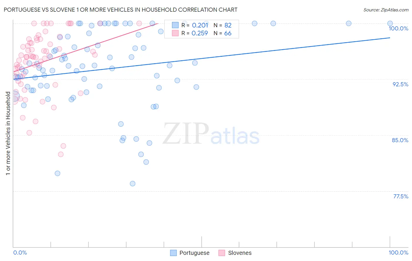 Portuguese vs Slovene 1 or more Vehicles in Household