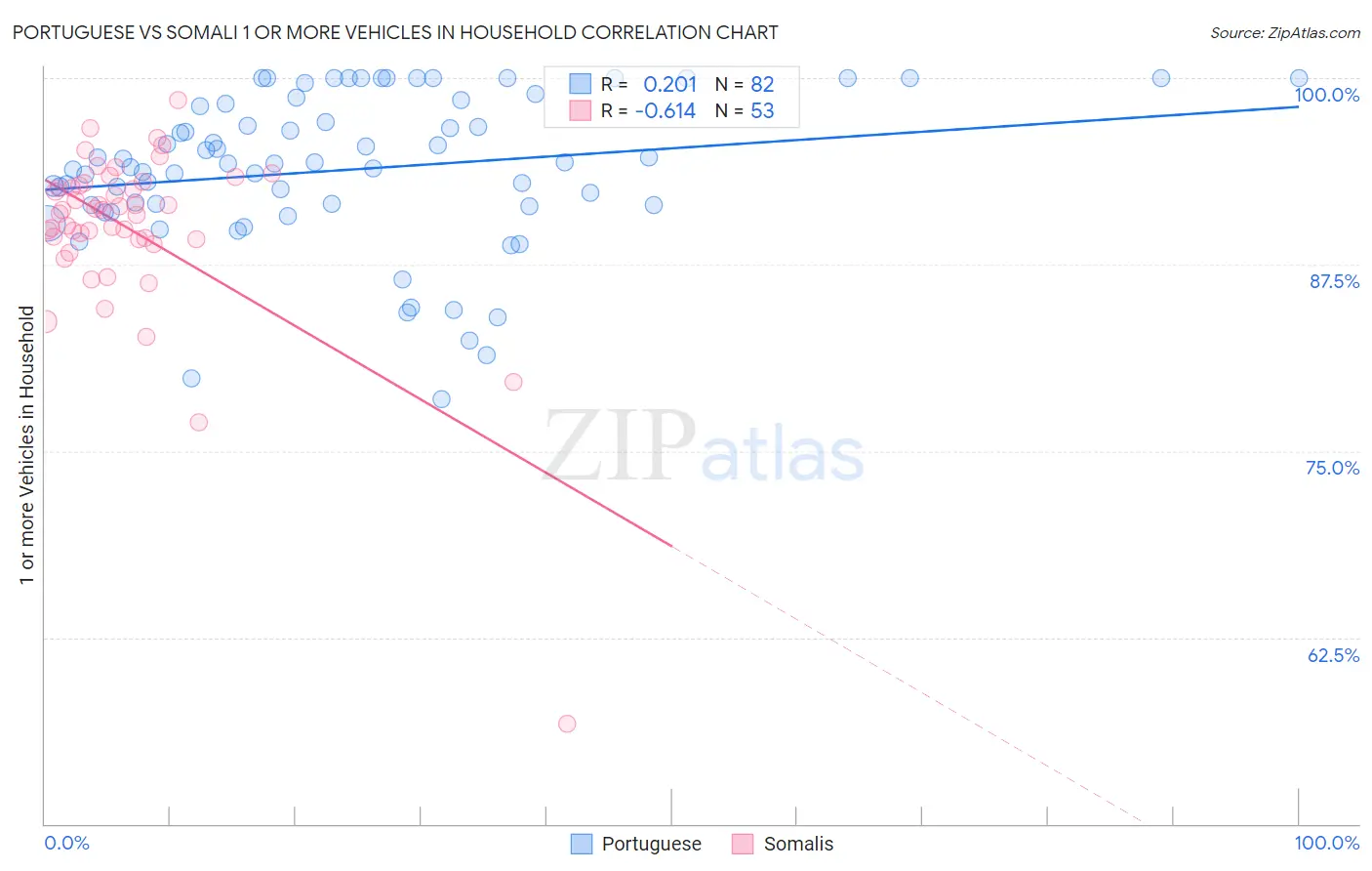 Portuguese vs Somali 1 or more Vehicles in Household