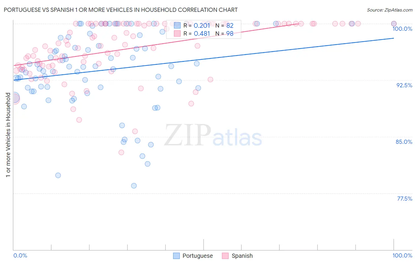 Portuguese vs Spanish 1 or more Vehicles in Household