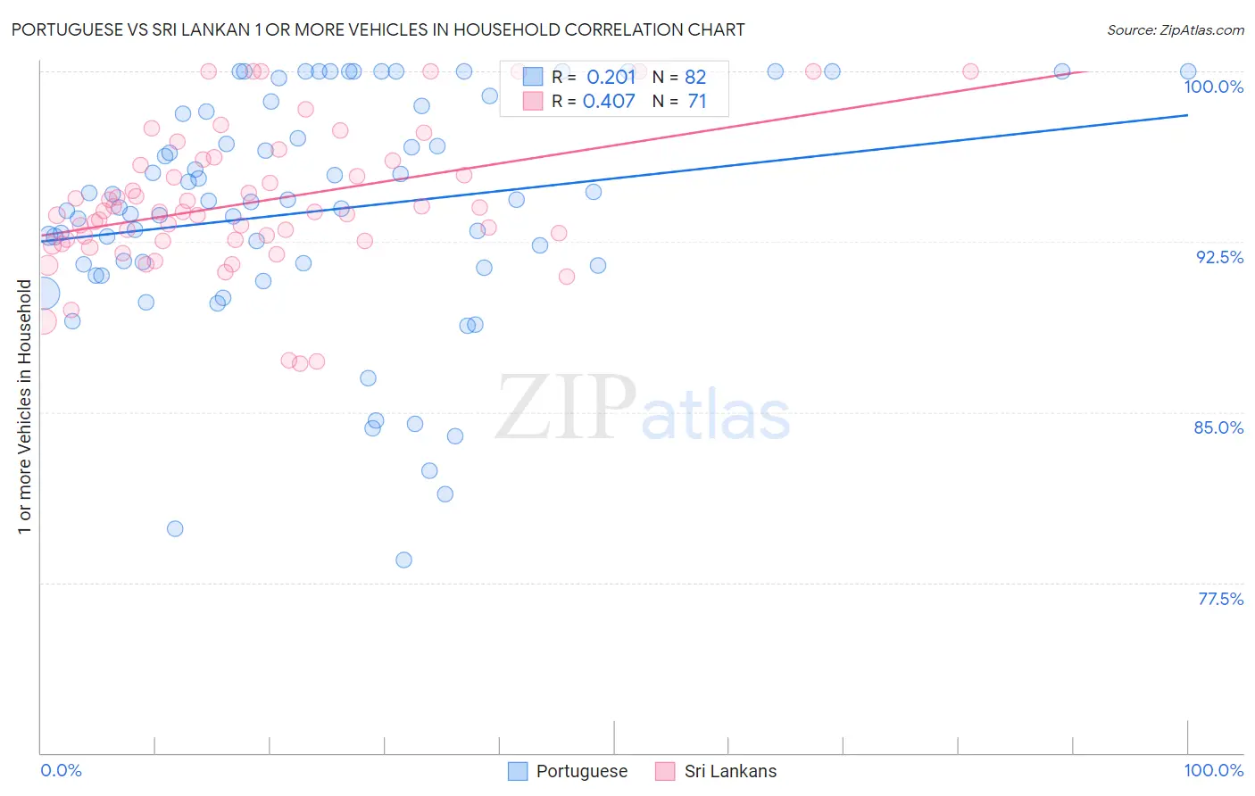 Portuguese vs Sri Lankan 1 or more Vehicles in Household