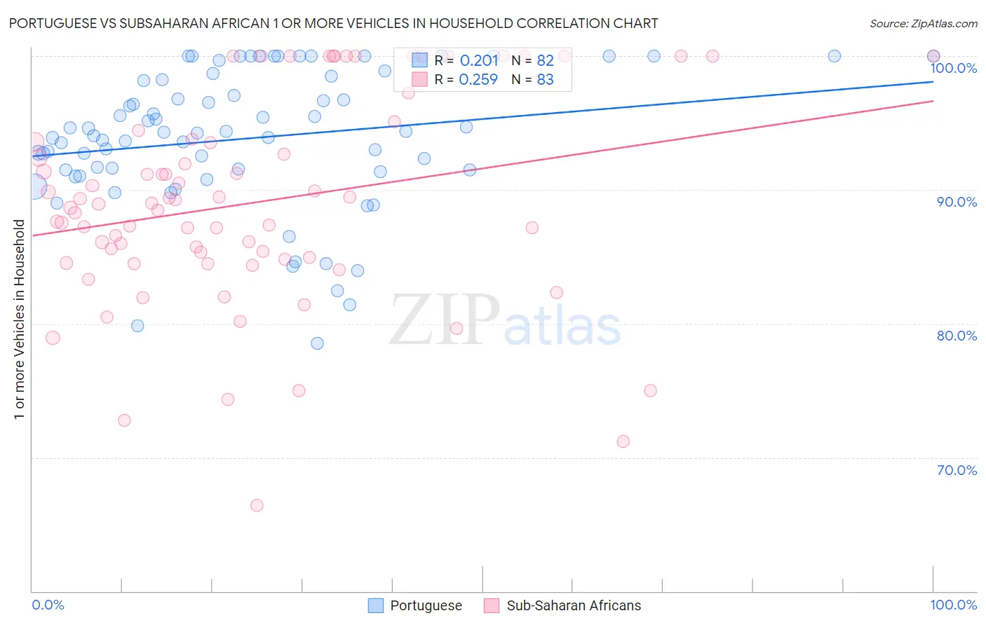 Portuguese vs Subsaharan African 1 or more Vehicles in Household