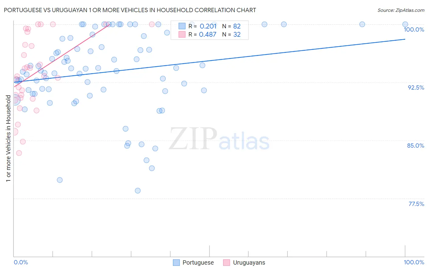 Portuguese vs Uruguayan 1 or more Vehicles in Household
