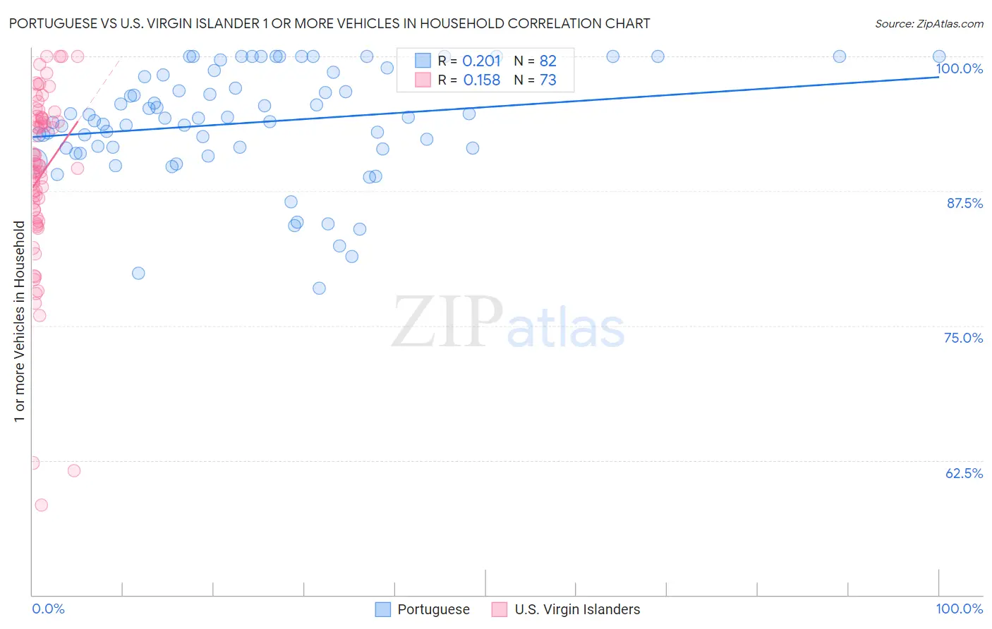 Portuguese vs U.S. Virgin Islander 1 or more Vehicles in Household