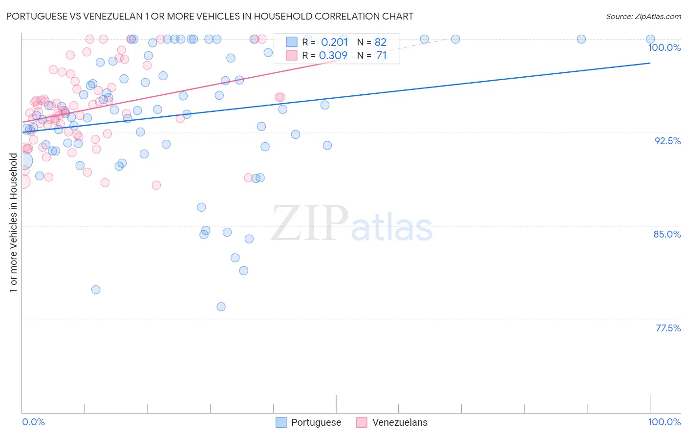 Portuguese vs Venezuelan 1 or more Vehicles in Household
