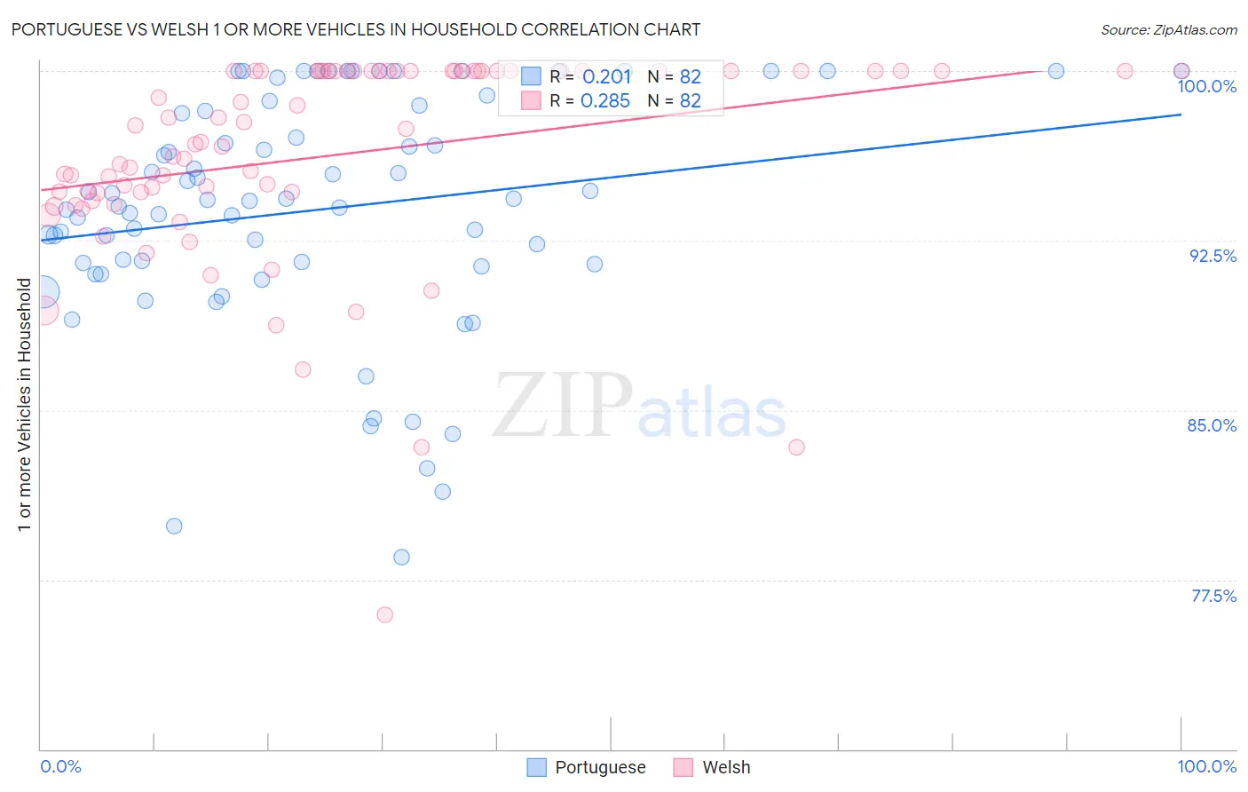 Portuguese vs Welsh 1 or more Vehicles in Household