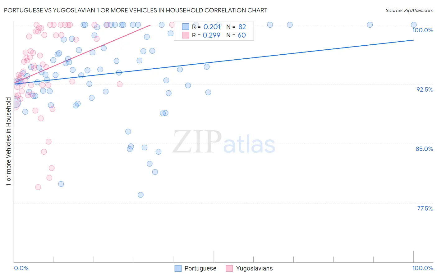 Portuguese vs Yugoslavian 1 or more Vehicles in Household